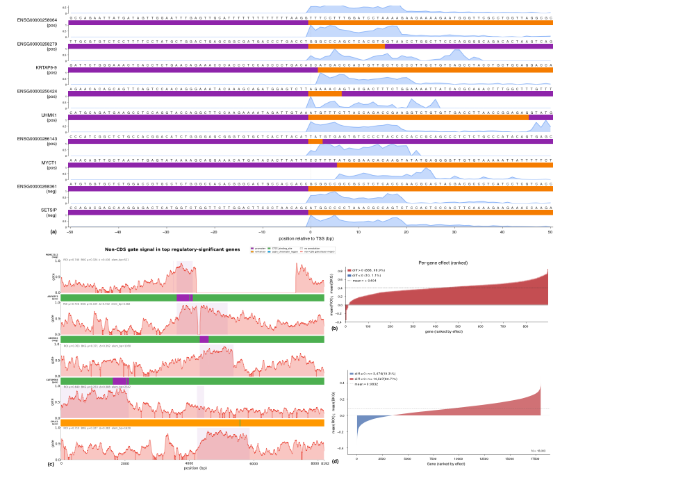 Analysis of gating signals aligned with functional genomic regions